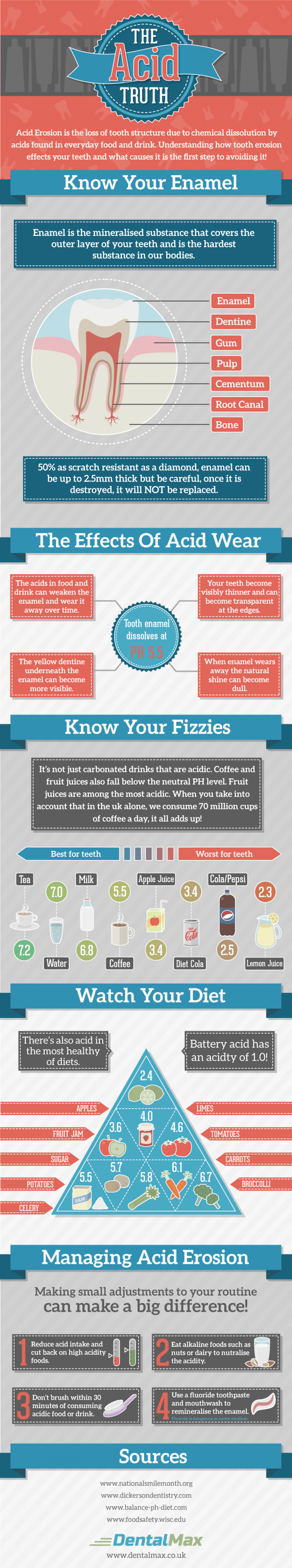 Infographic Of The Day: The Acid Truth For Your Teeth