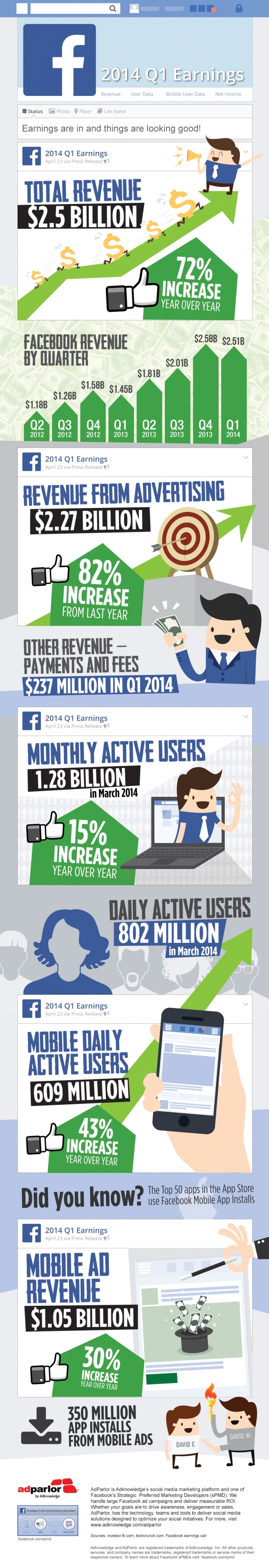 The Facebook Q1 2014 Earnings Nerdgraph Infographics